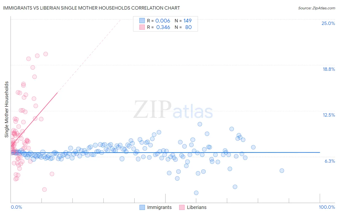 Immigrants vs Liberian Single Mother Households