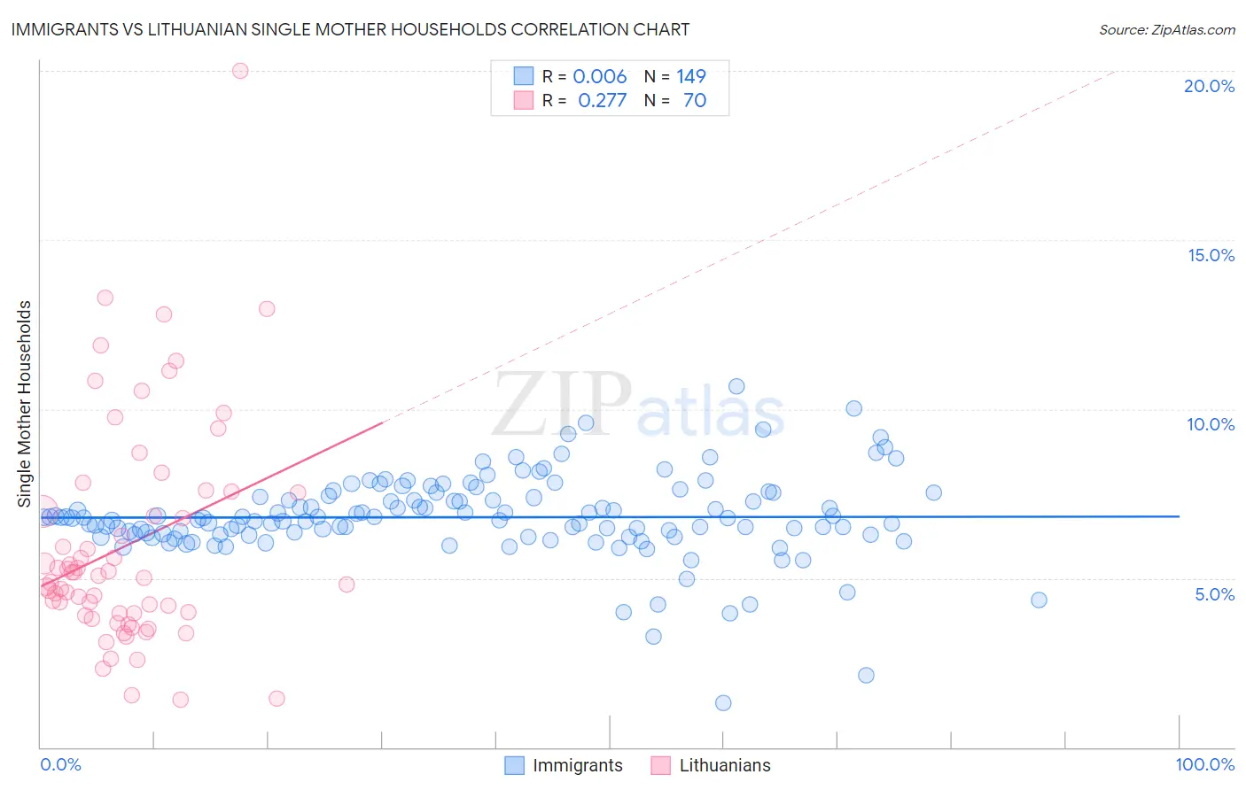 Immigrants vs Lithuanian Single Mother Households