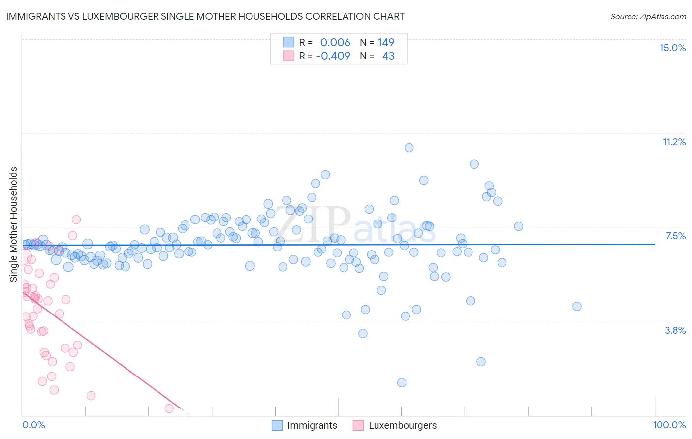 Immigrants vs Luxembourger Single Mother Households