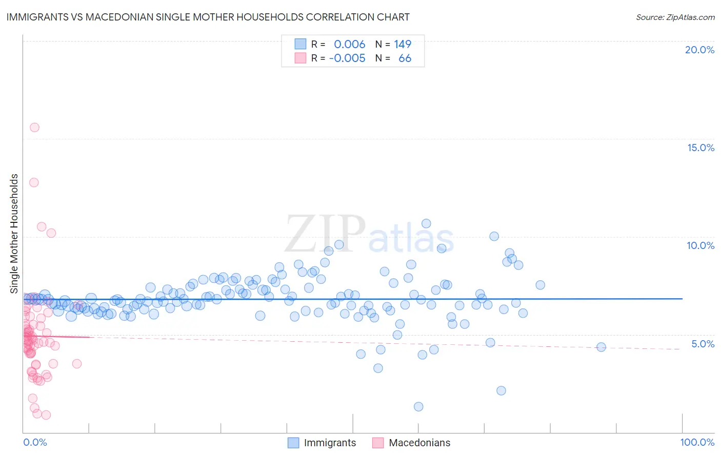 Immigrants vs Macedonian Single Mother Households