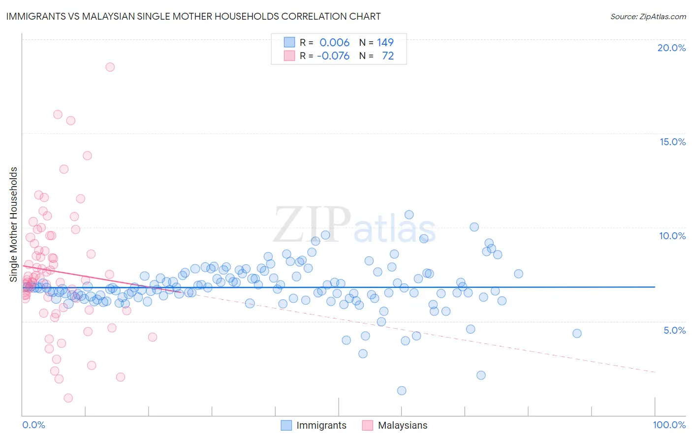 Immigrants vs Malaysian Single Mother Households