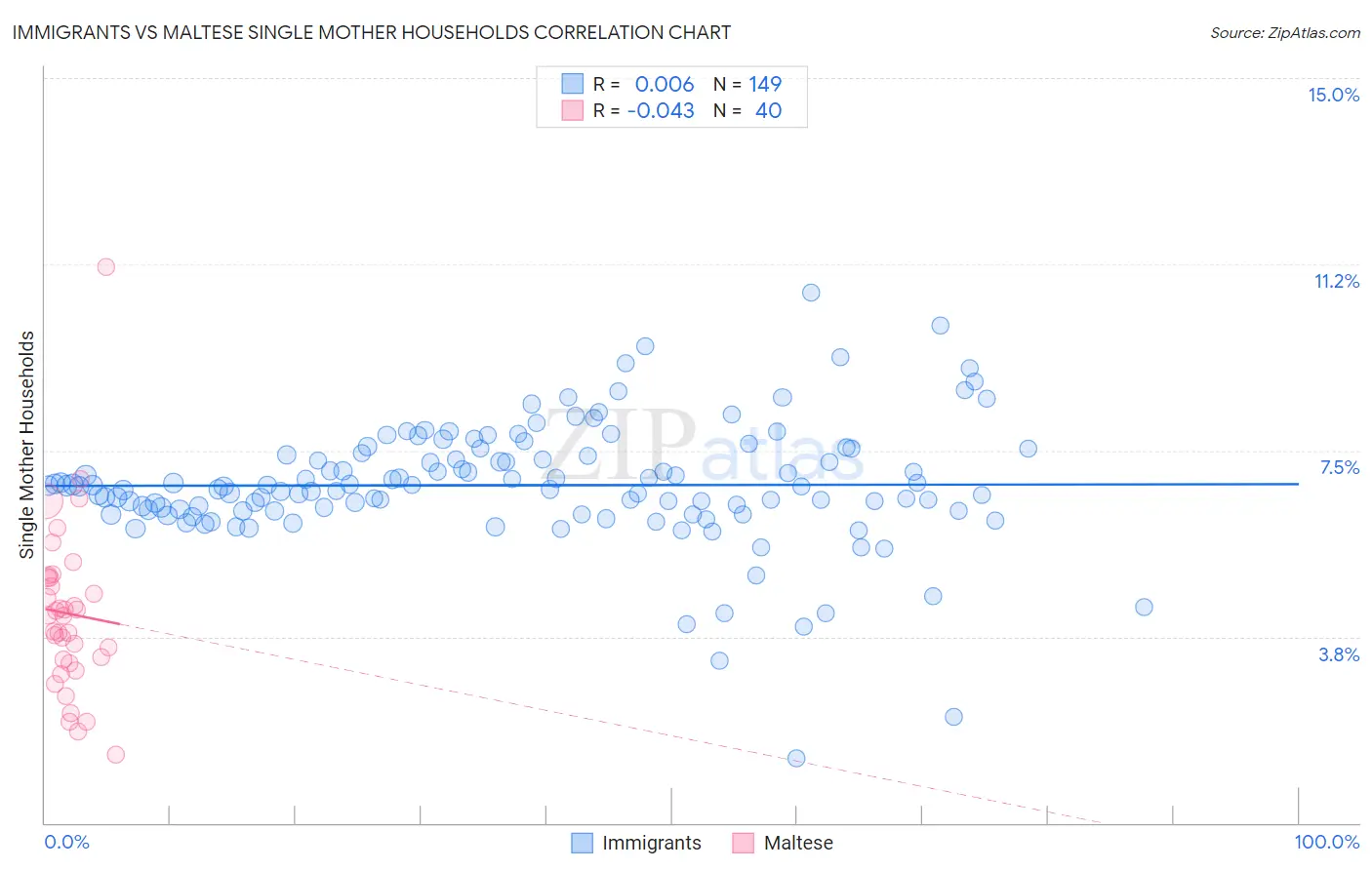 Immigrants vs Maltese Single Mother Households