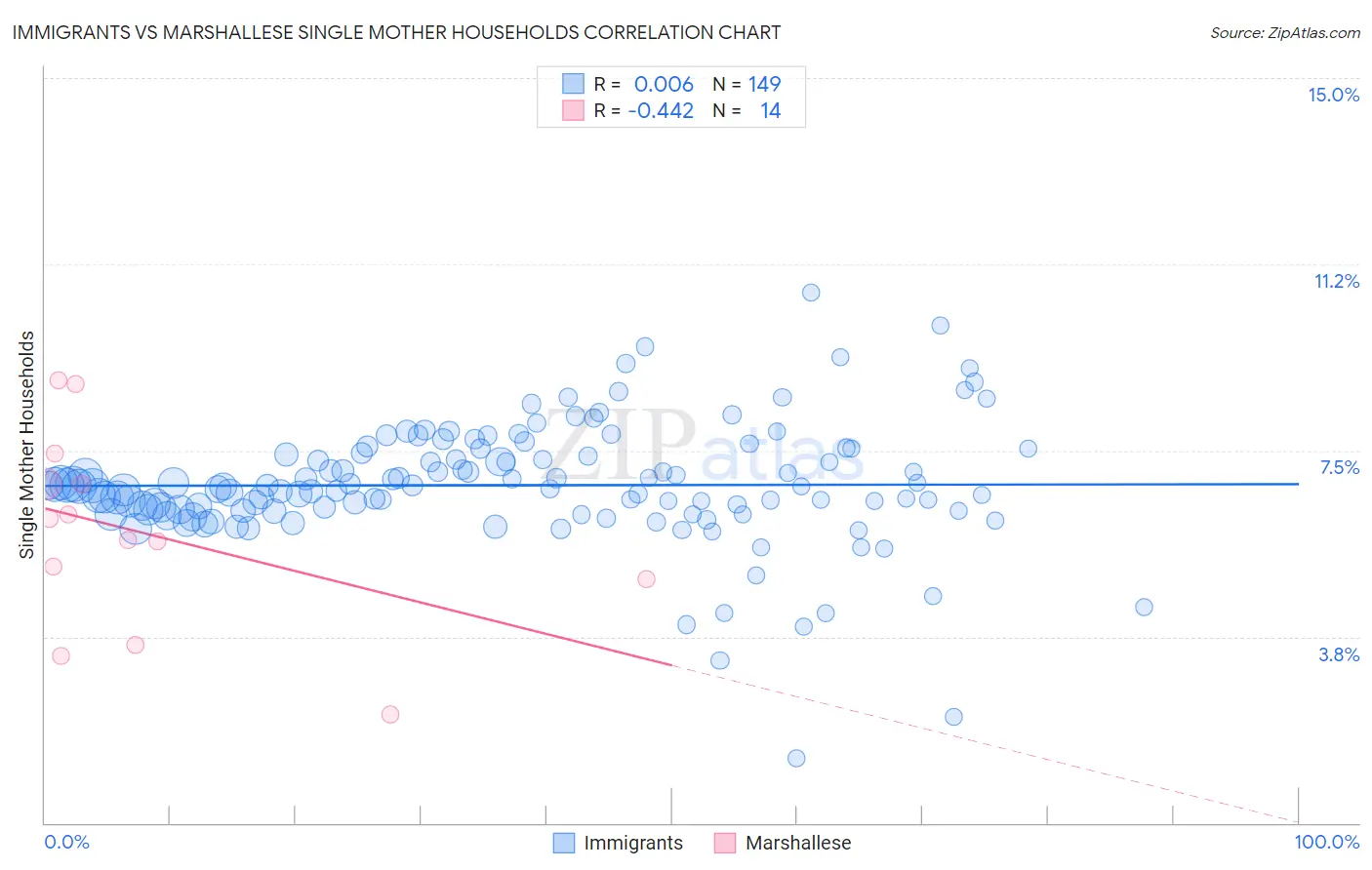 Immigrants vs Marshallese Single Mother Households