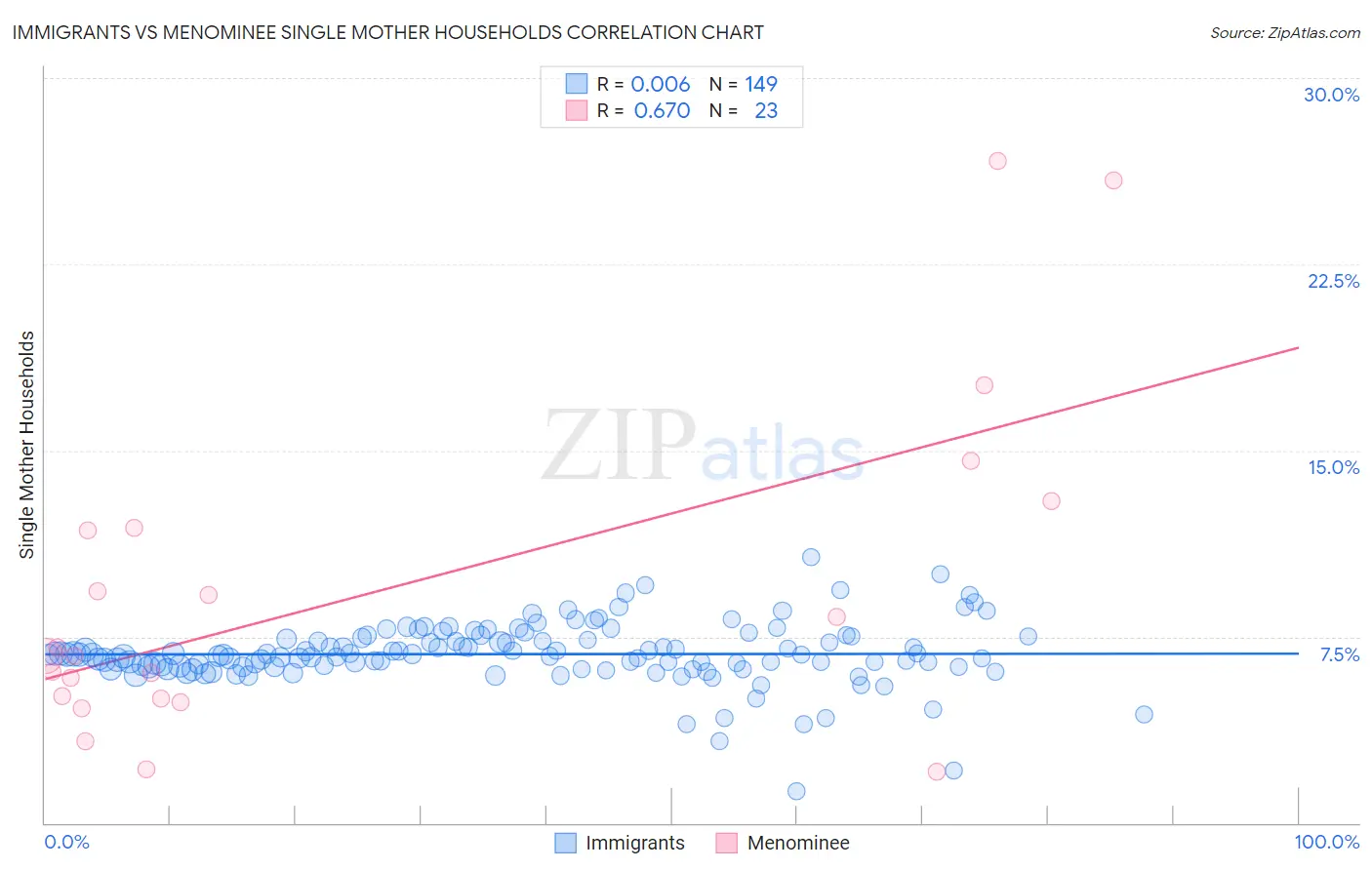 Immigrants vs Menominee Single Mother Households