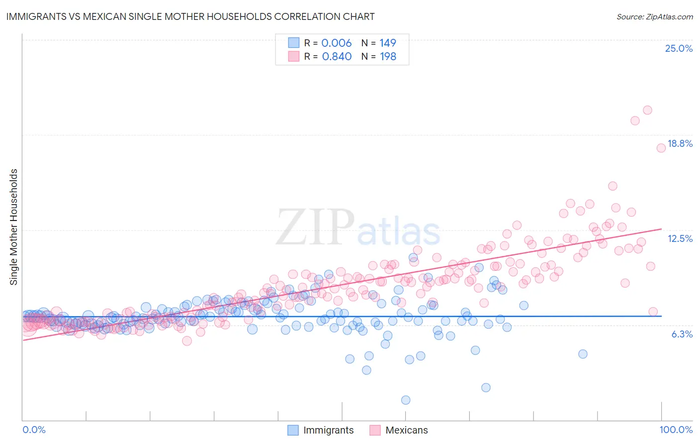 Immigrants vs Mexican Single Mother Households
