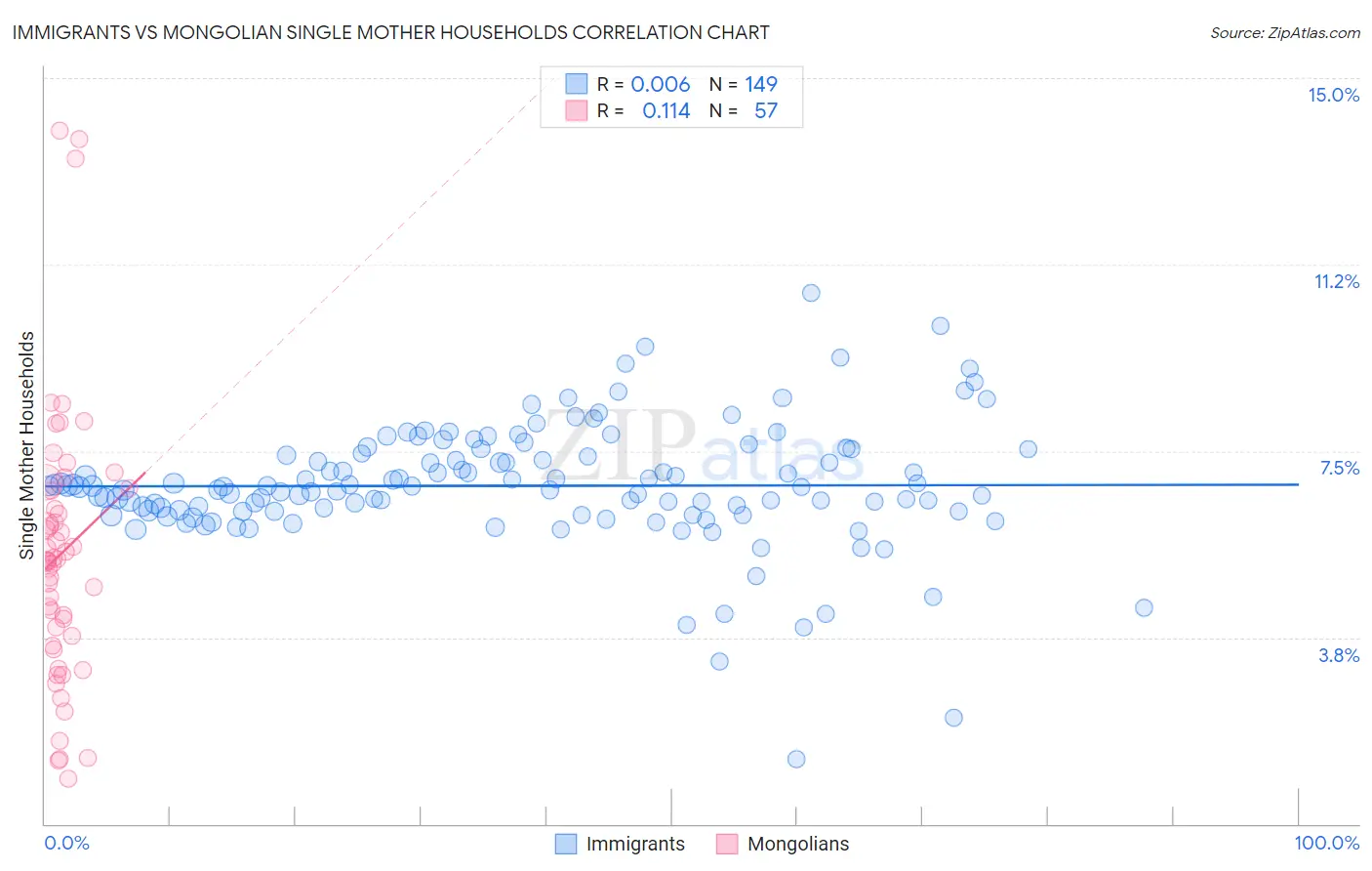 Immigrants vs Mongolian Single Mother Households