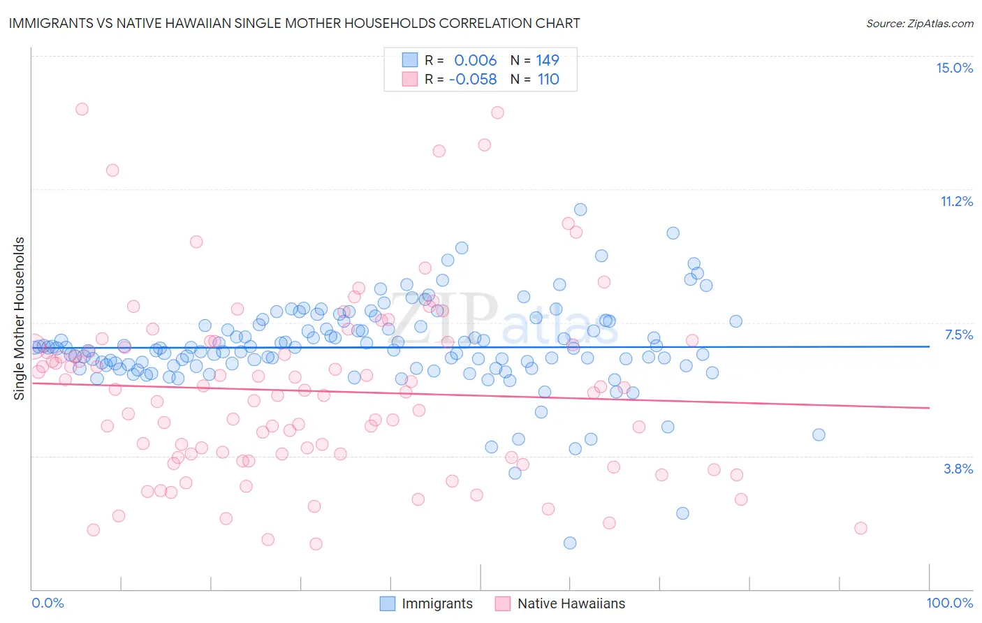Immigrants vs Native Hawaiian Single Mother Households