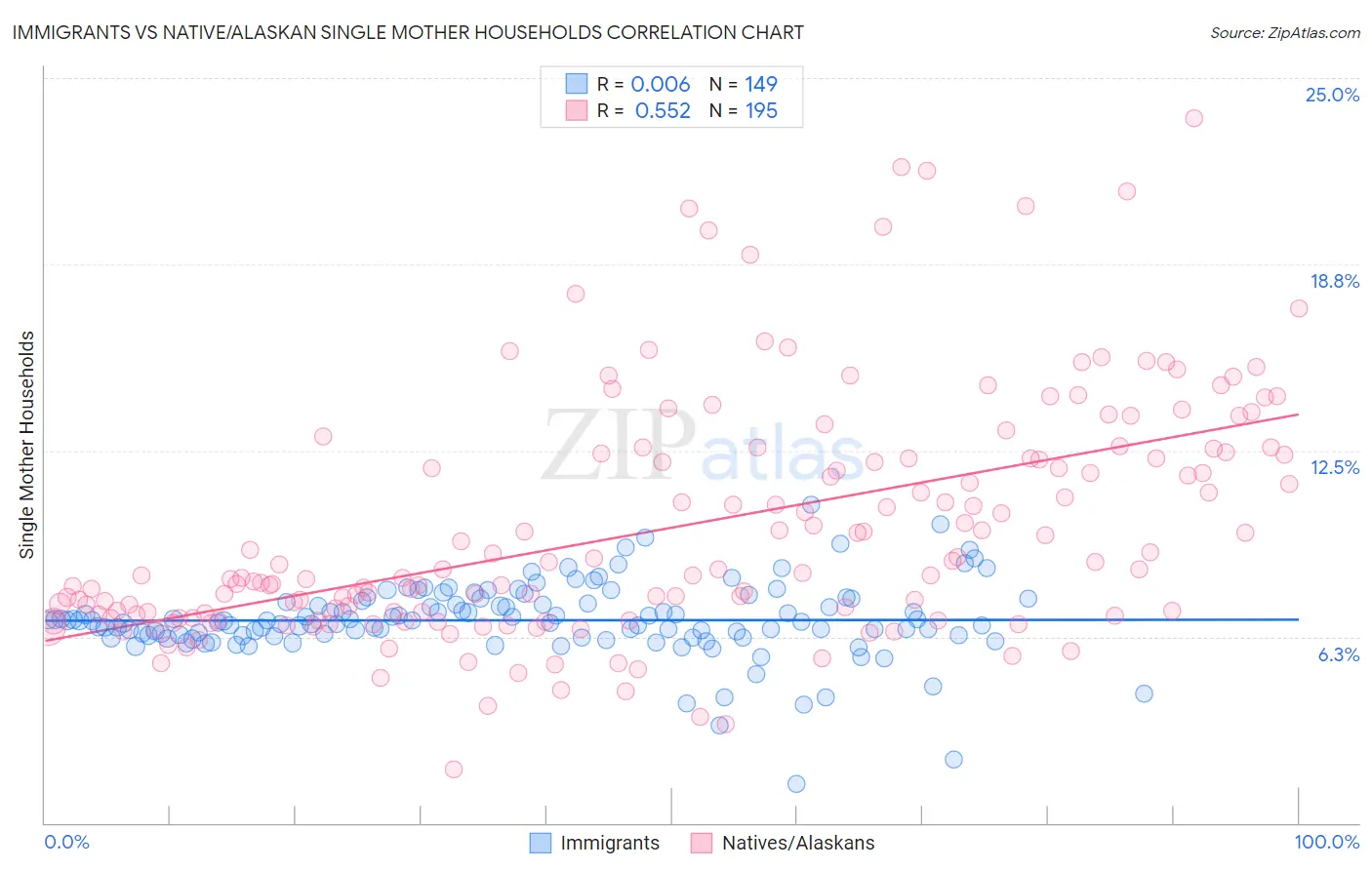 Immigrants vs Native/Alaskan Single Mother Households