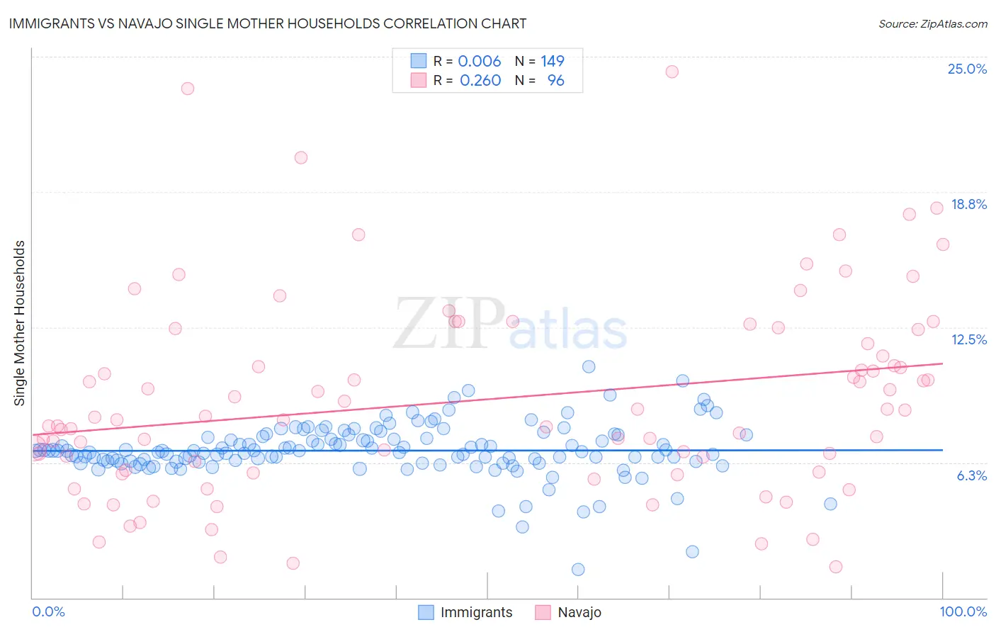 Immigrants vs Navajo Single Mother Households