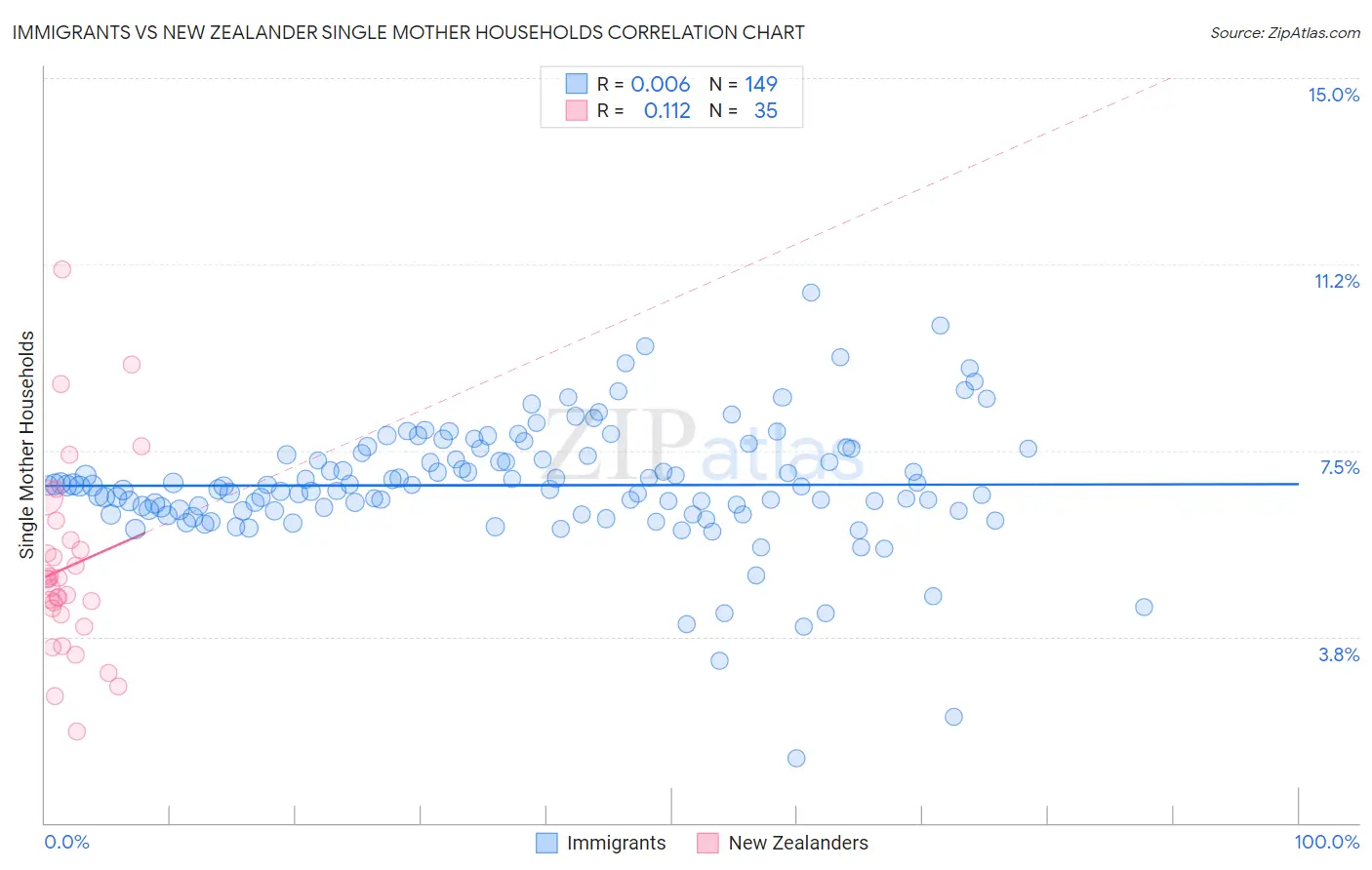 Immigrants vs New Zealander Single Mother Households