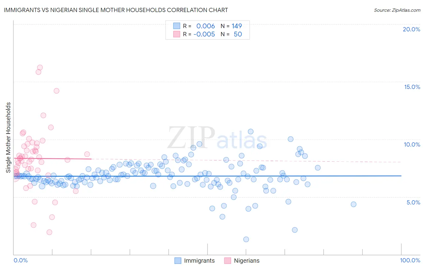 Immigrants vs Nigerian Single Mother Households