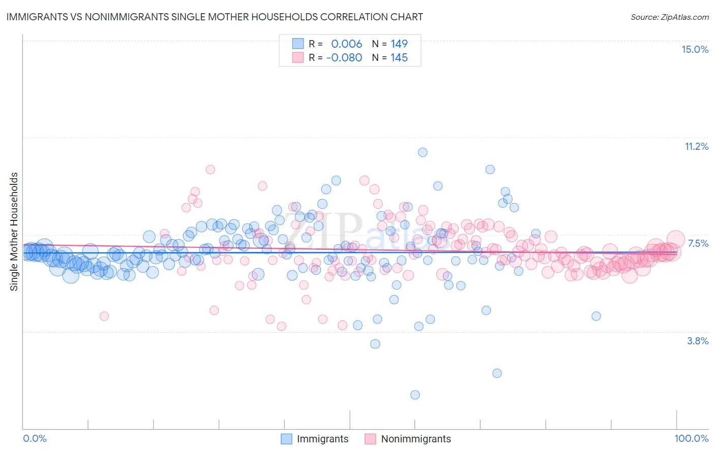 Immigrants vs Nonimmigrants Single Mother Households