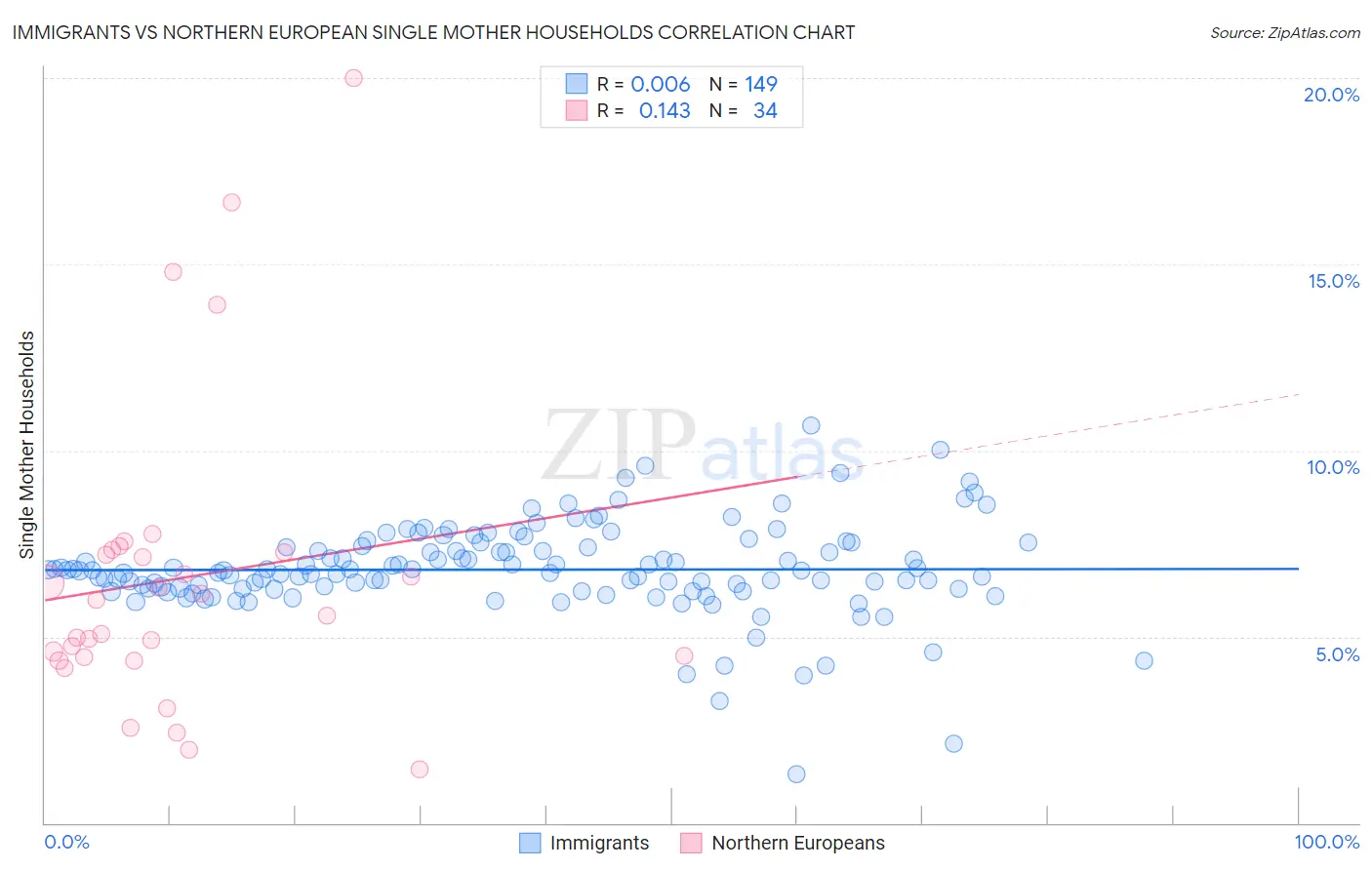 Immigrants vs Northern European Single Mother Households