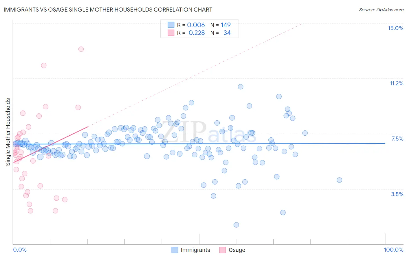 Immigrants vs Osage Single Mother Households