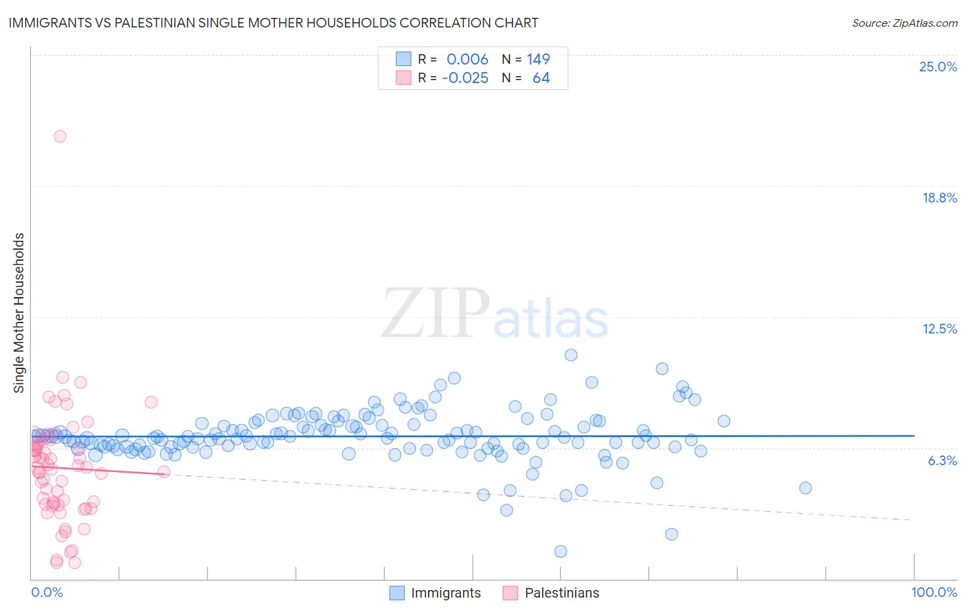 Immigrants vs Palestinian Single Mother Households