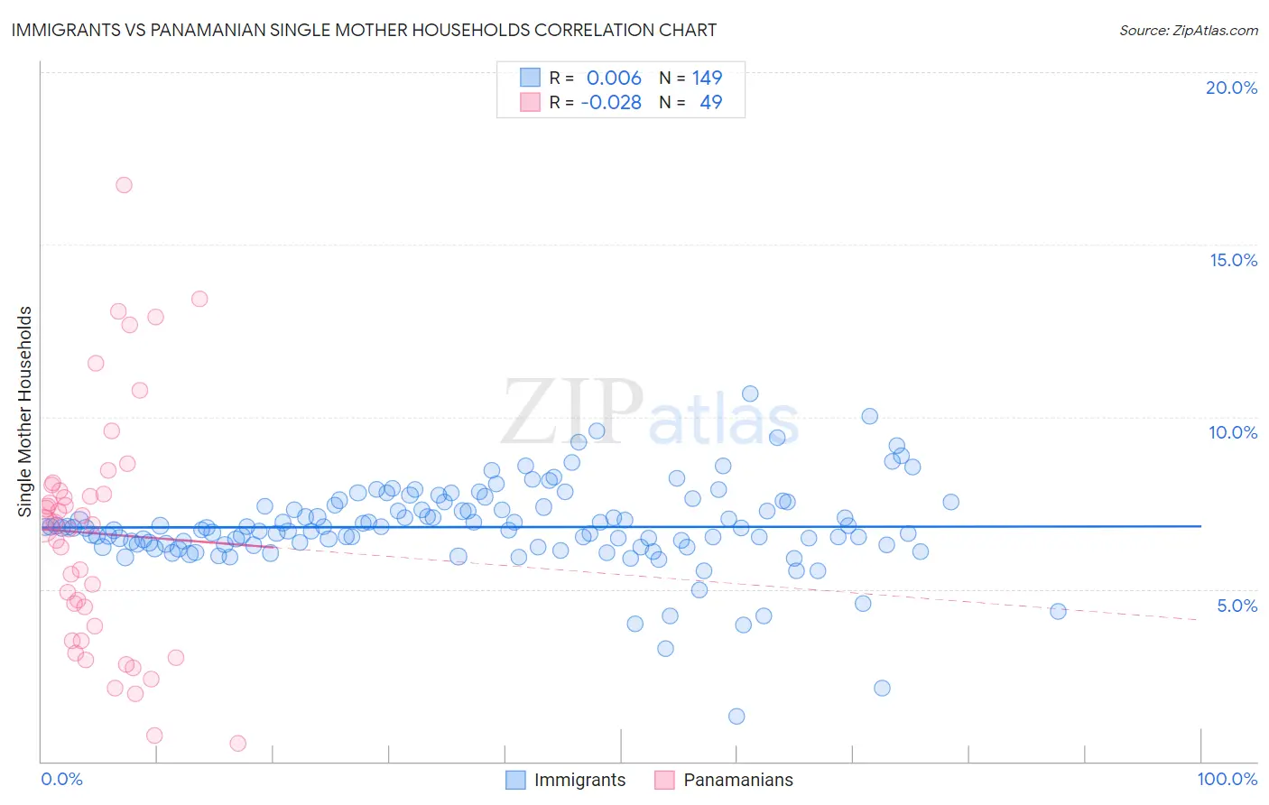 Immigrants vs Panamanian Single Mother Households