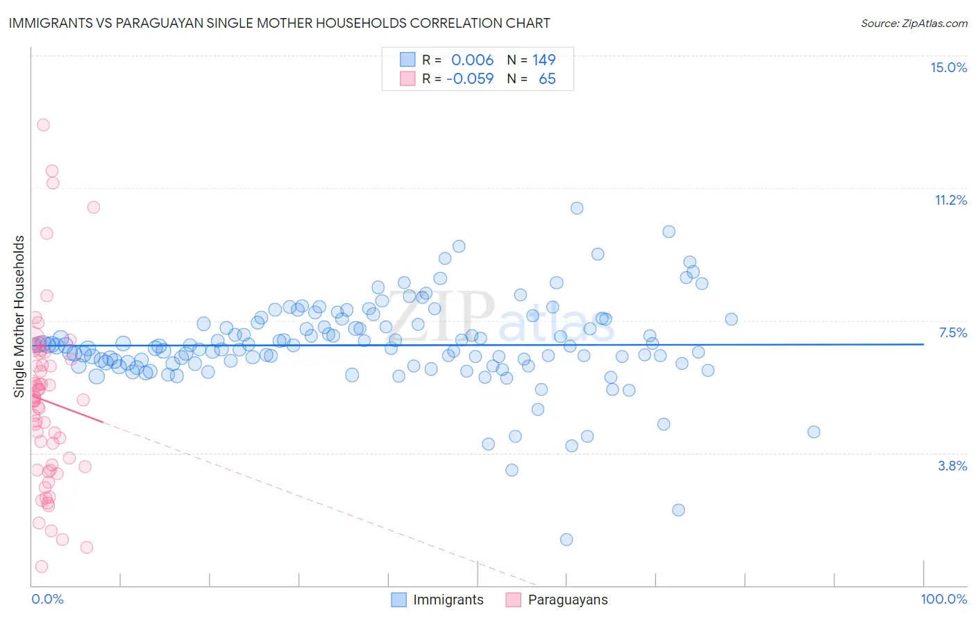 Immigrants vs Paraguayan Single Mother Households
