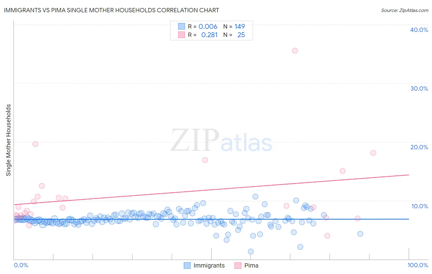 Immigrants vs Pima Single Mother Households