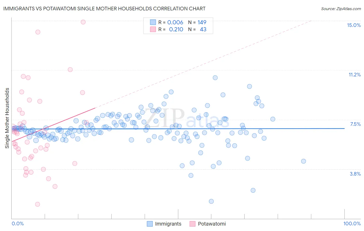 Immigrants vs Potawatomi Single Mother Households