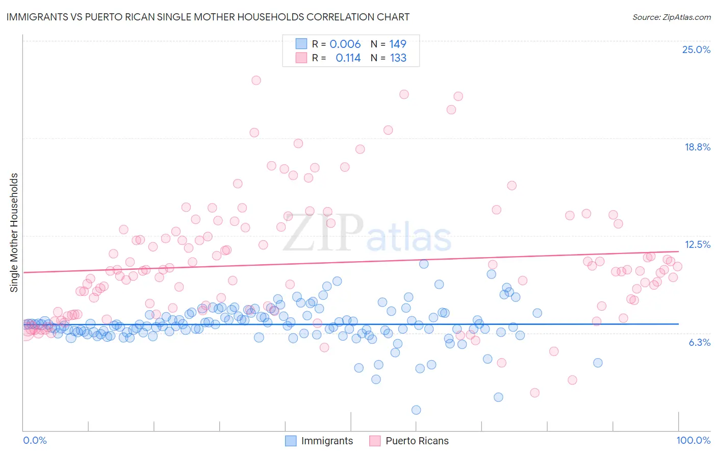 Immigrants vs Puerto Rican Single Mother Households