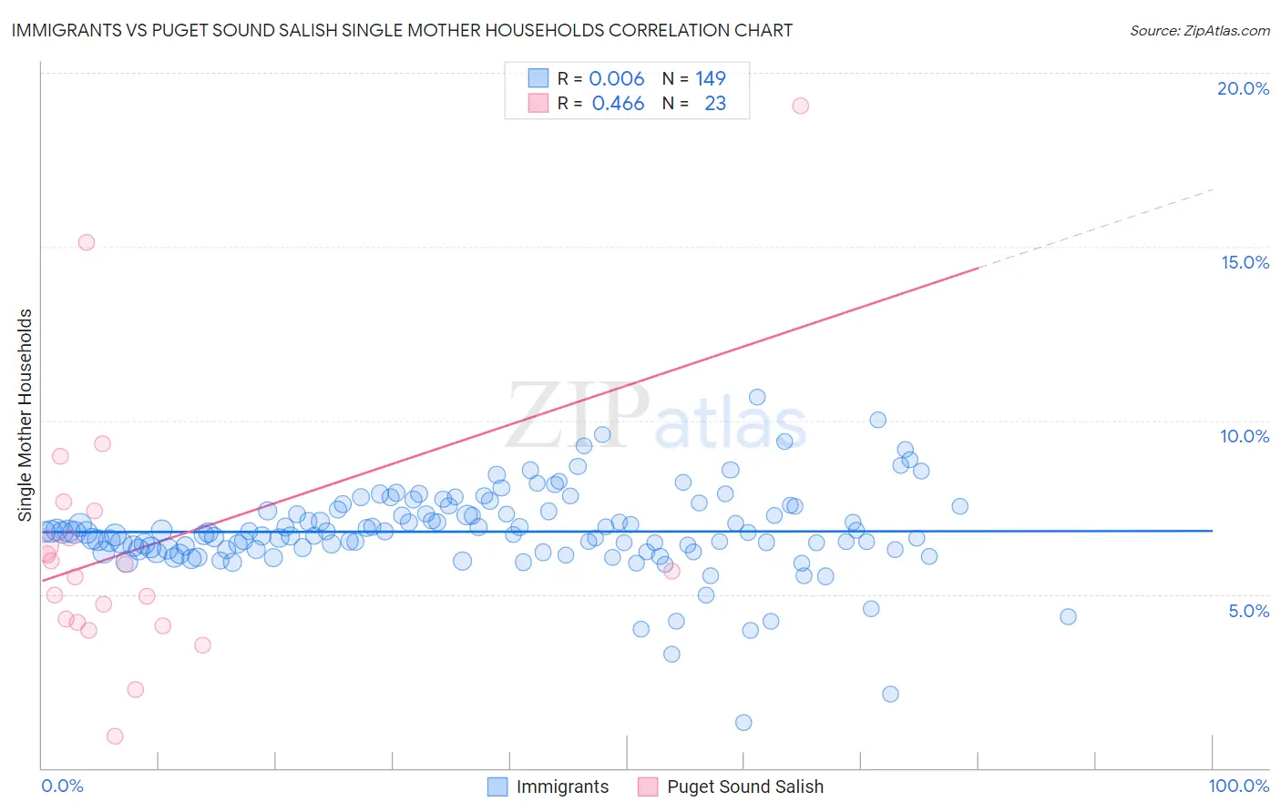 Immigrants vs Puget Sound Salish Single Mother Households