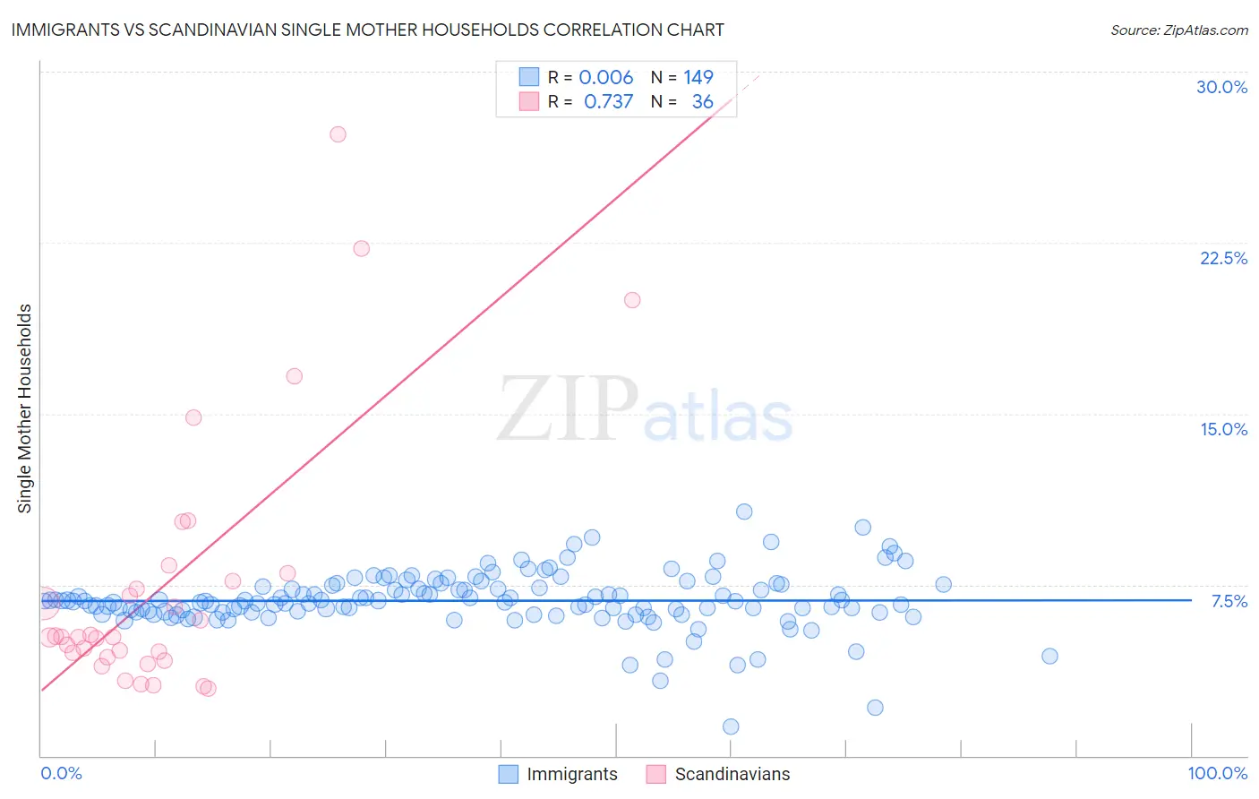 Immigrants vs Scandinavian Single Mother Households