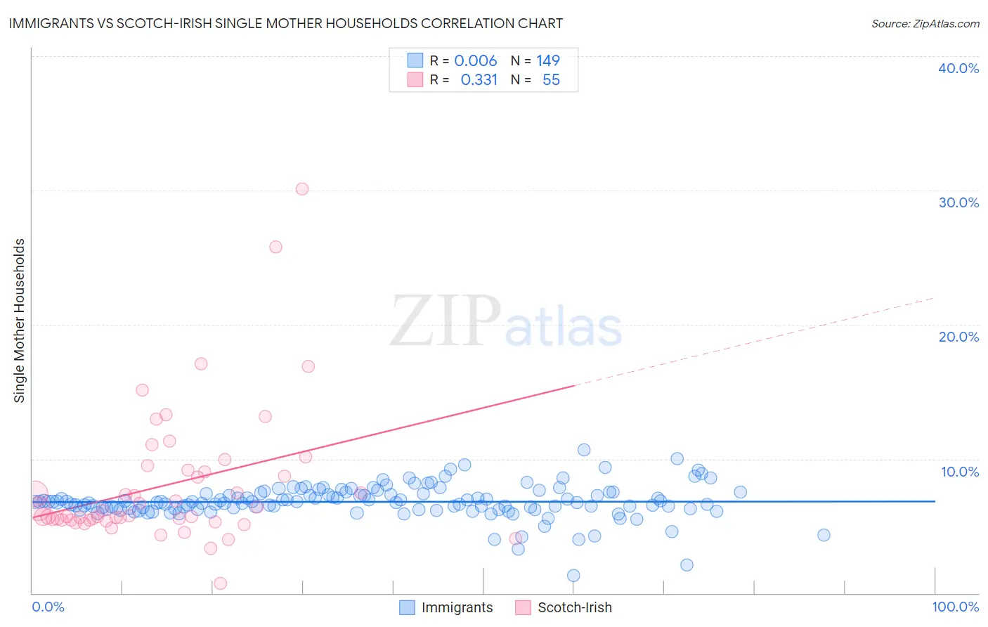 Immigrants vs Scotch-Irish Single Mother Households