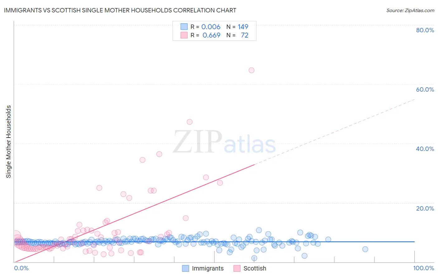 Immigrants vs Scottish Single Mother Households