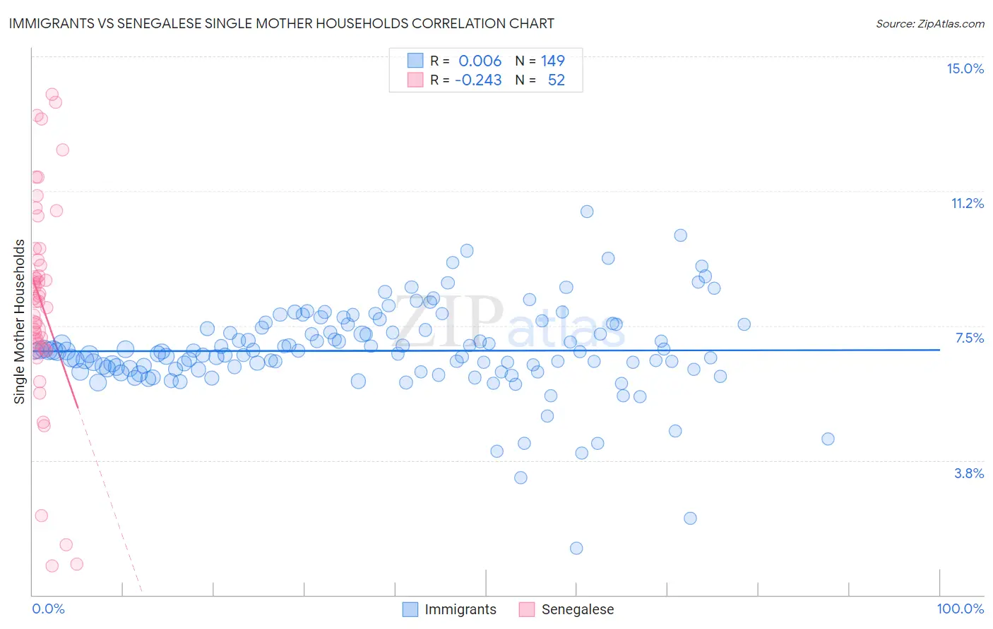 Immigrants vs Senegalese Single Mother Households