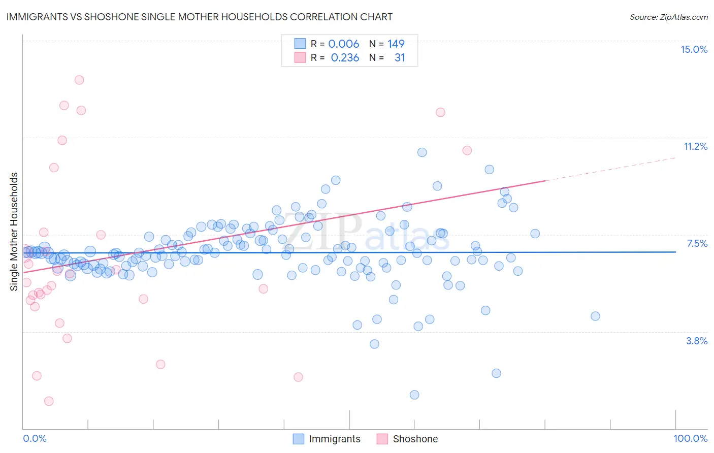 Immigrants vs Shoshone Single Mother Households