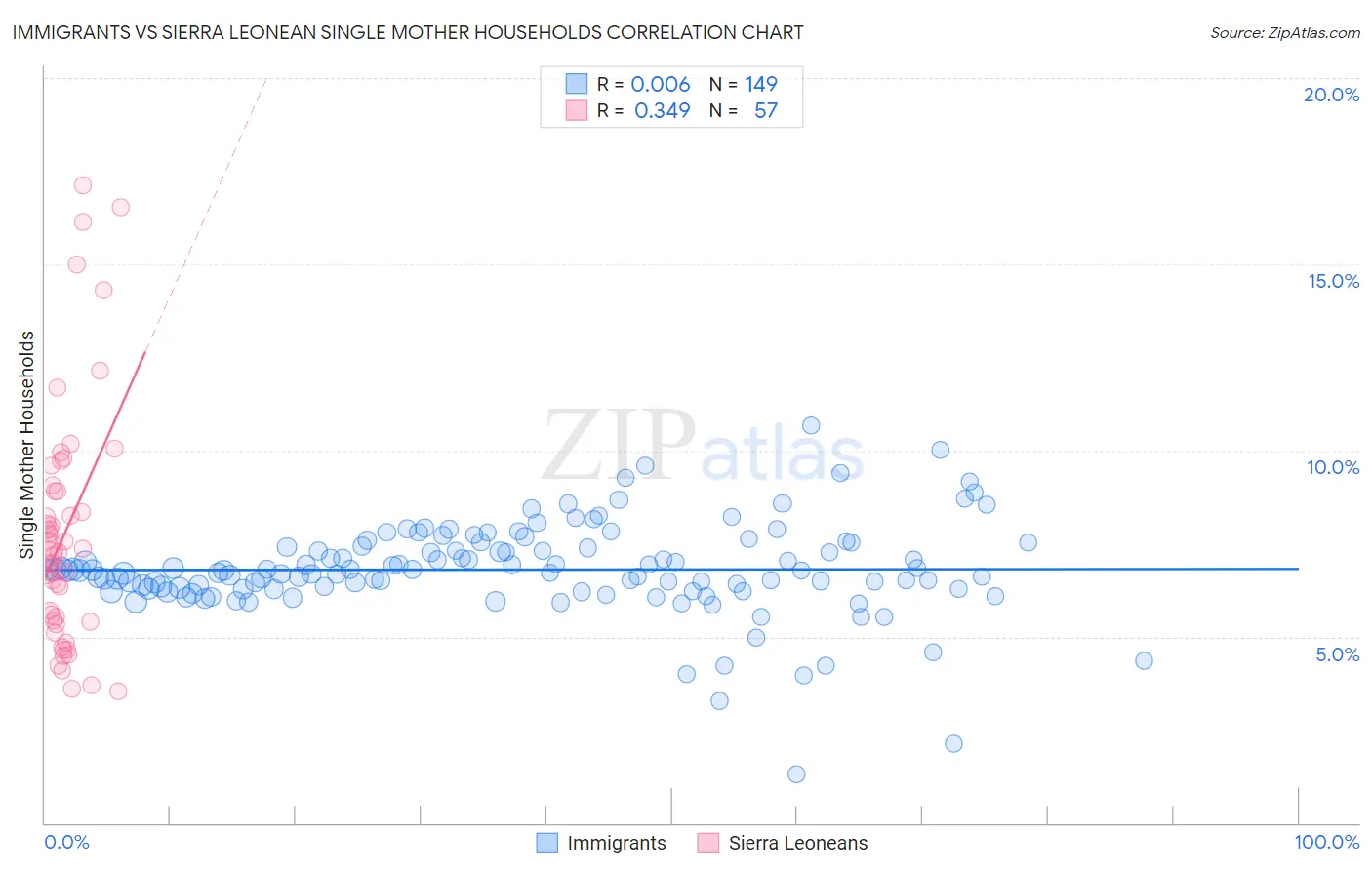 Immigrants vs Sierra Leonean Single Mother Households