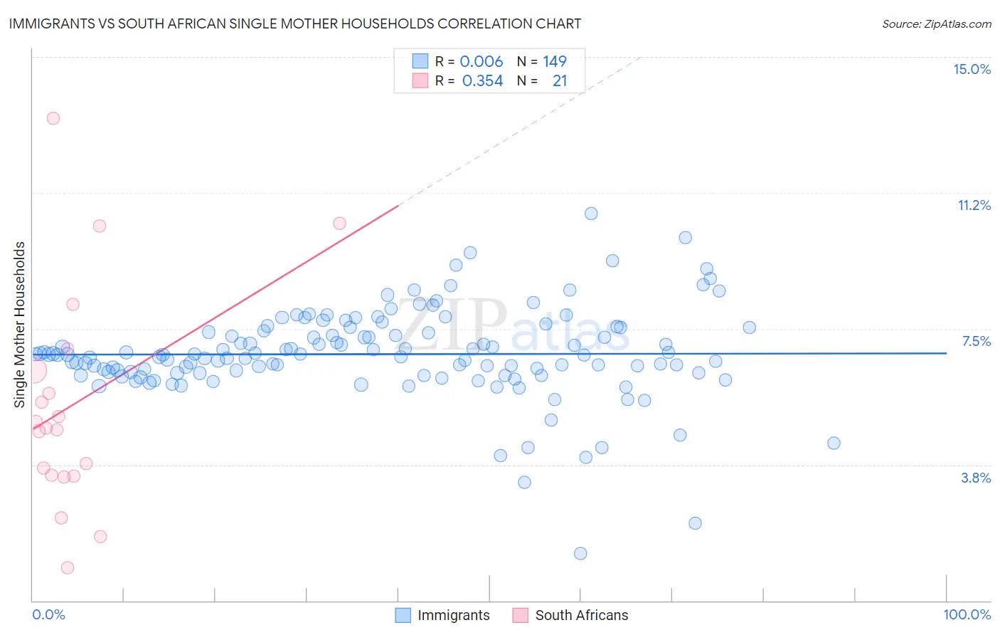 Immigrants vs South African Single Mother Households