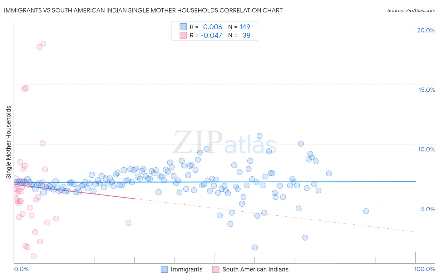 Immigrants vs South American Indian Single Mother Households