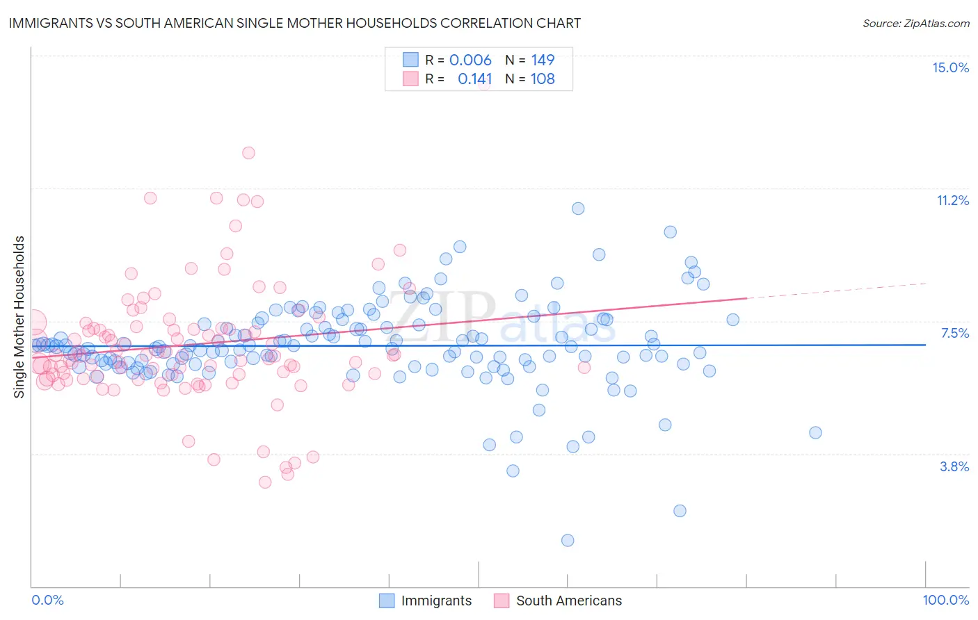 Immigrants vs South American Single Mother Households