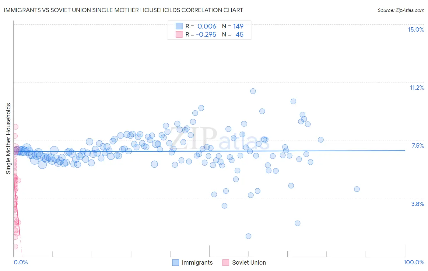 Immigrants vs Soviet Union Single Mother Households