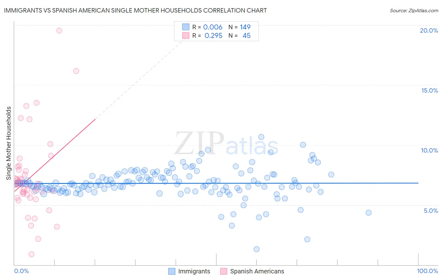 Immigrants vs Spanish American Single Mother Households