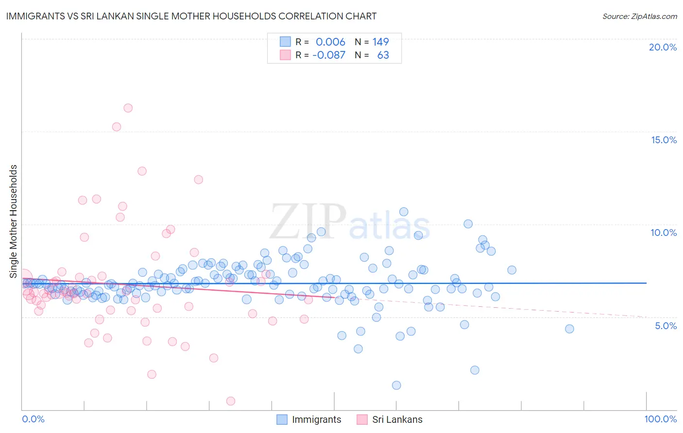 Immigrants vs Sri Lankan Single Mother Households