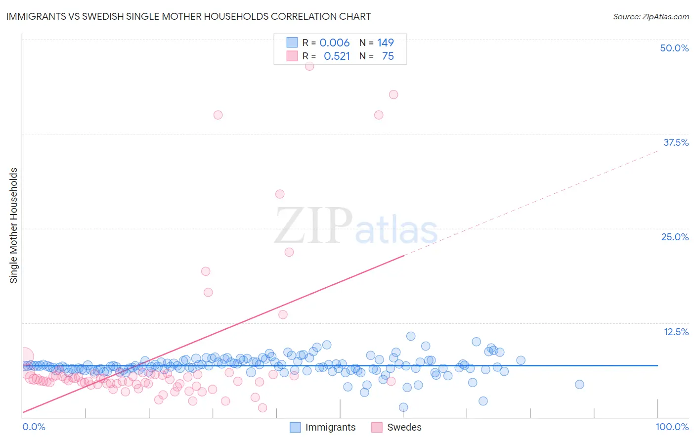 Immigrants vs Swedish Single Mother Households