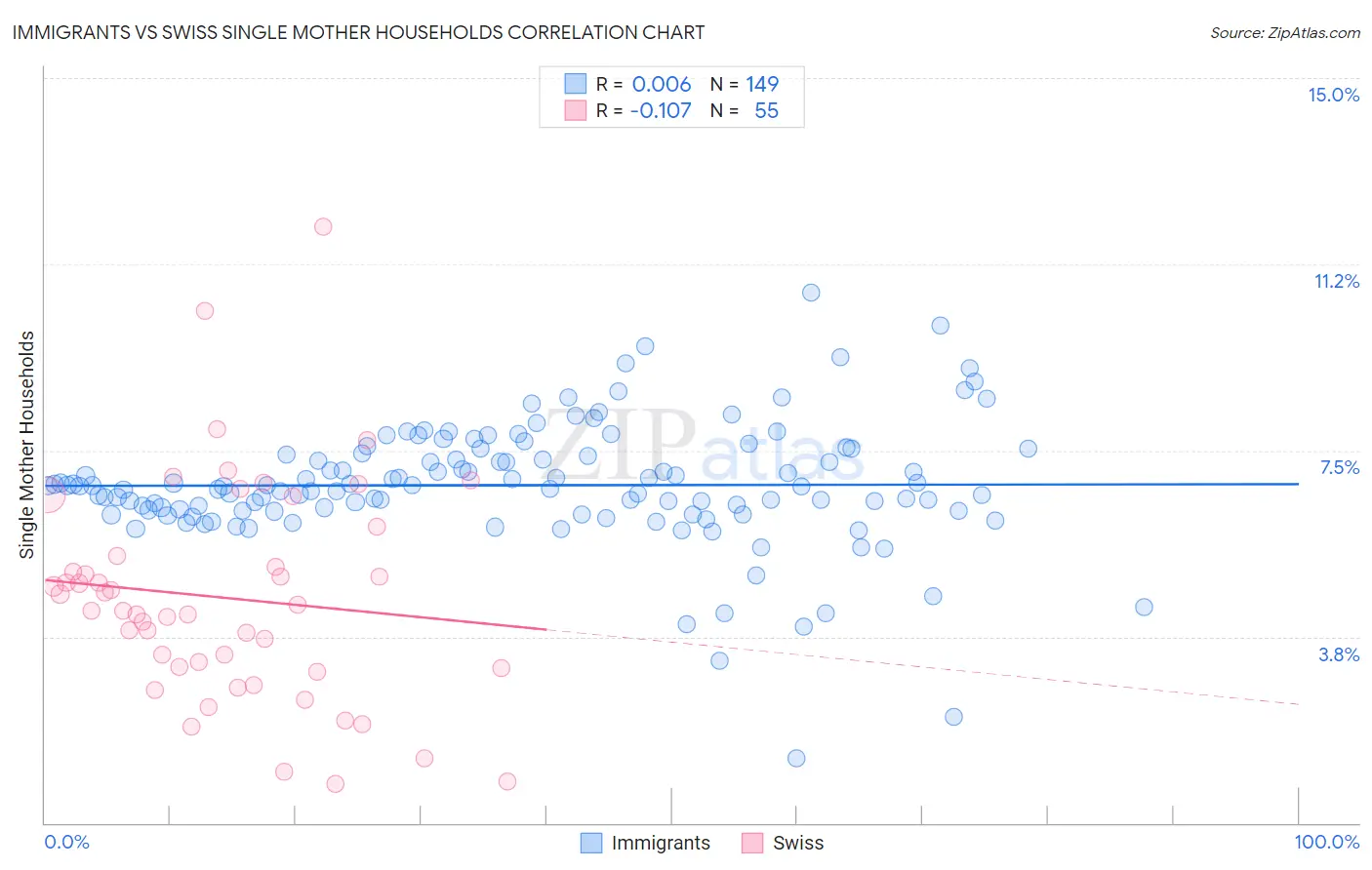 Immigrants vs Swiss Single Mother Households