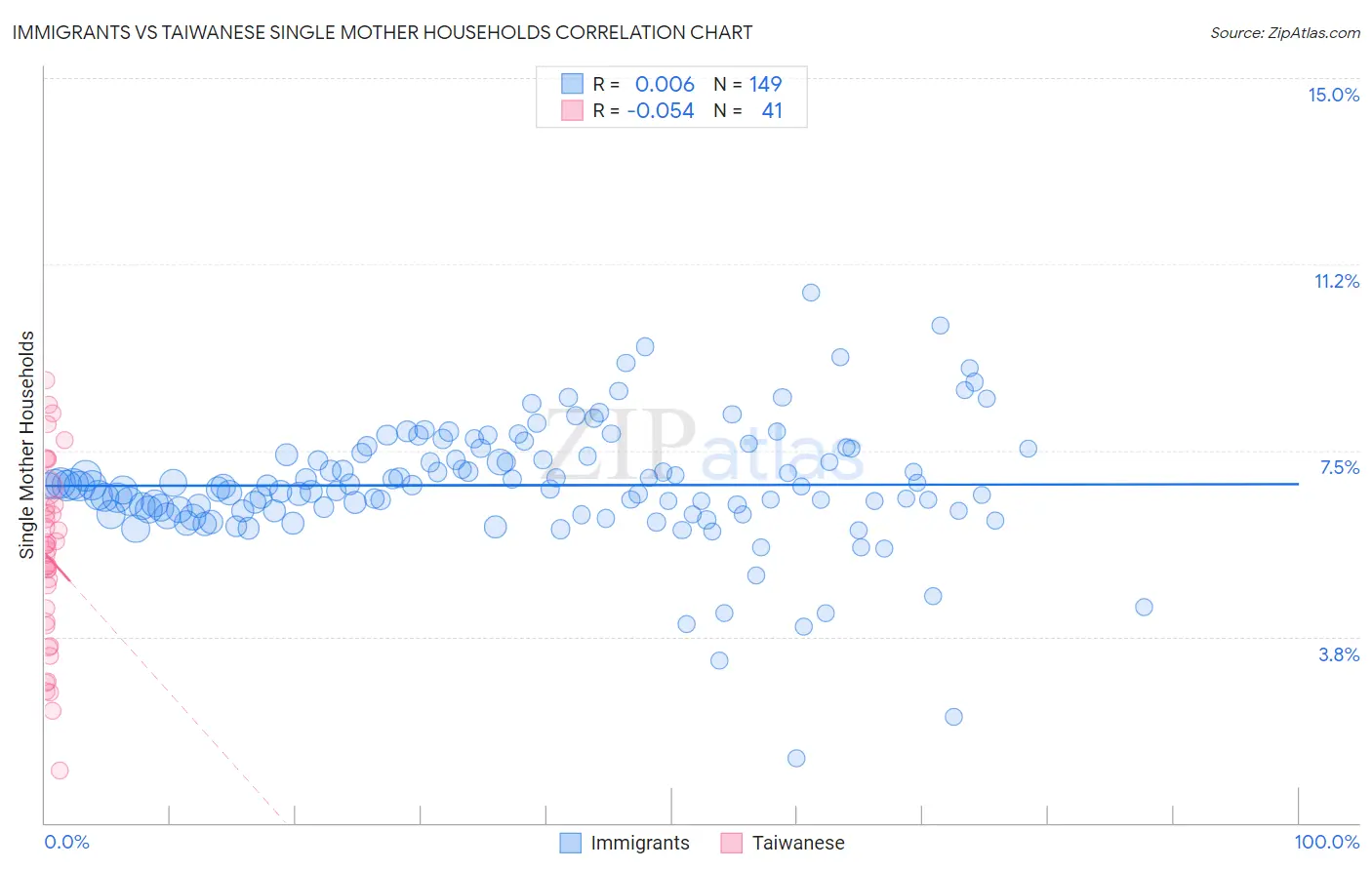 Immigrants vs Taiwanese Single Mother Households