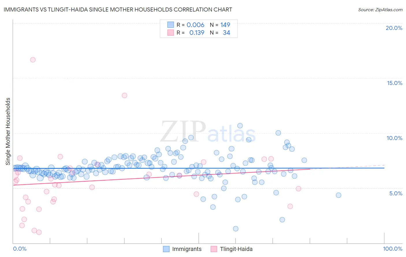 Immigrants vs Tlingit-Haida Single Mother Households