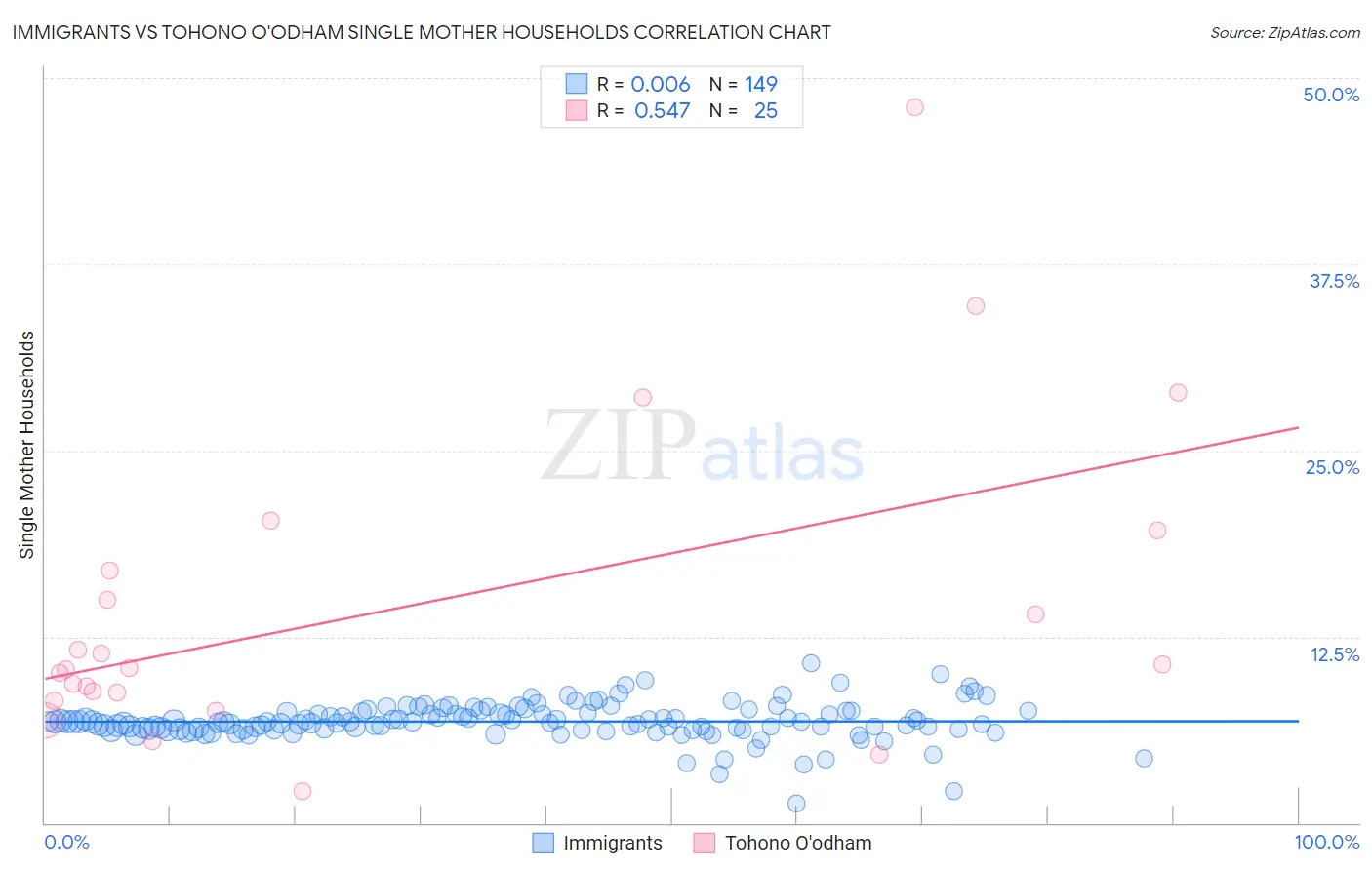 Immigrants vs Tohono O'odham Single Mother Households