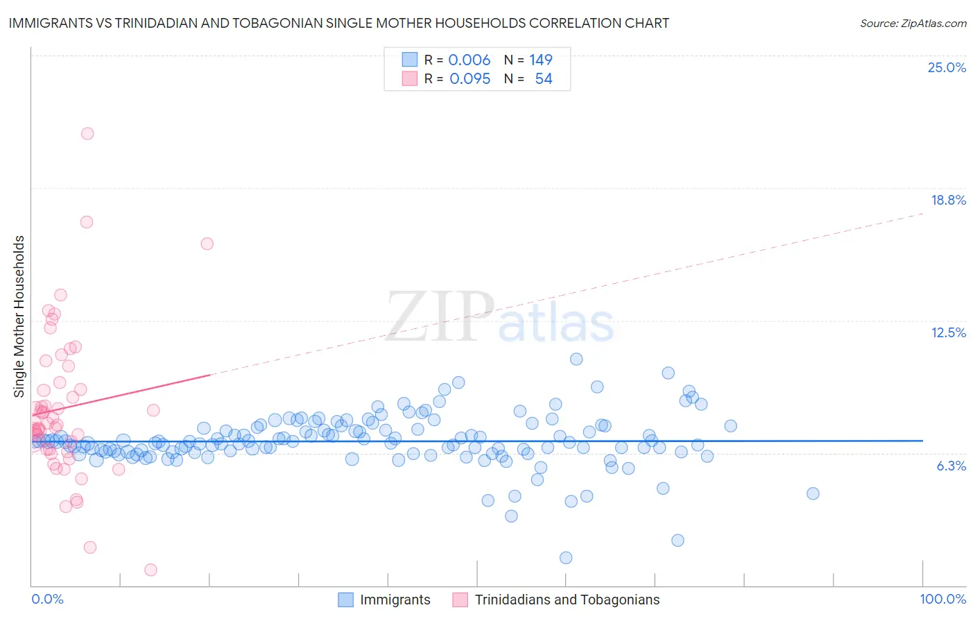 Immigrants vs Trinidadian and Tobagonian Single Mother Households