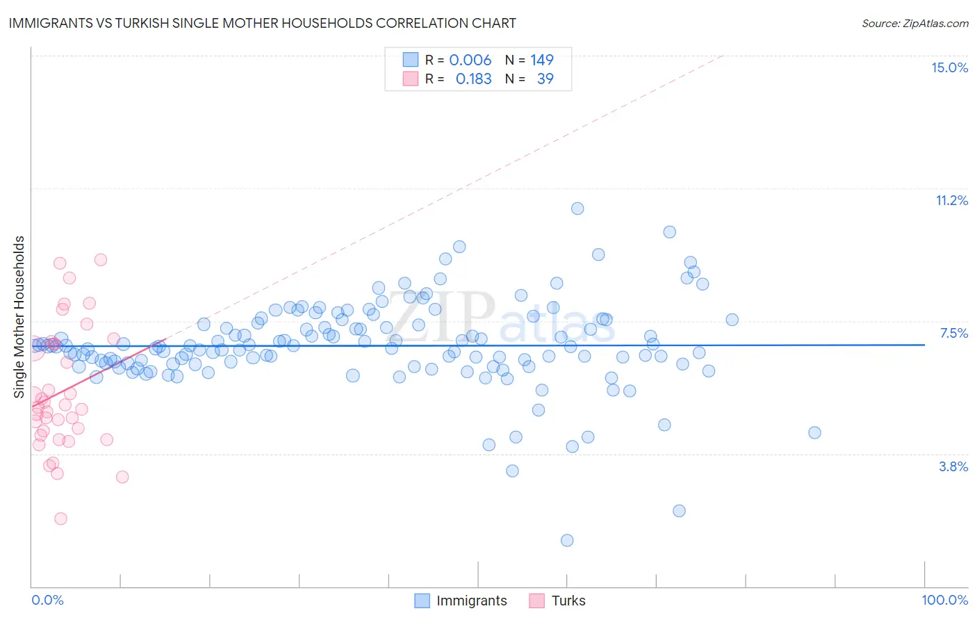 Immigrants vs Turkish Single Mother Households