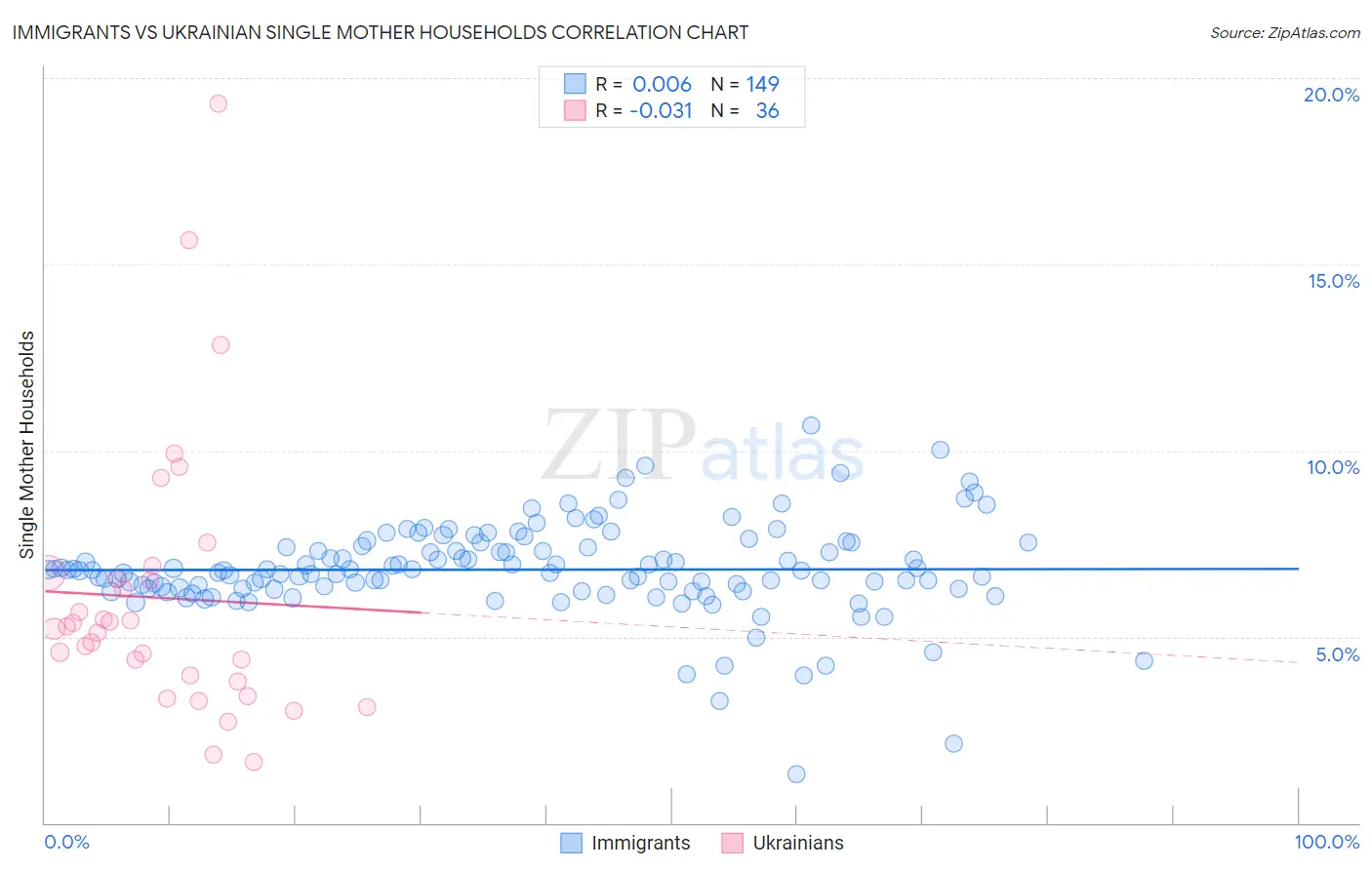 Immigrants vs Ukrainian Single Mother Households