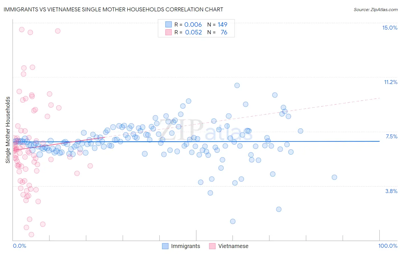 Immigrants vs Vietnamese Single Mother Households