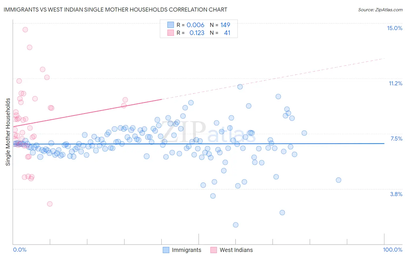 Immigrants vs West Indian Single Mother Households