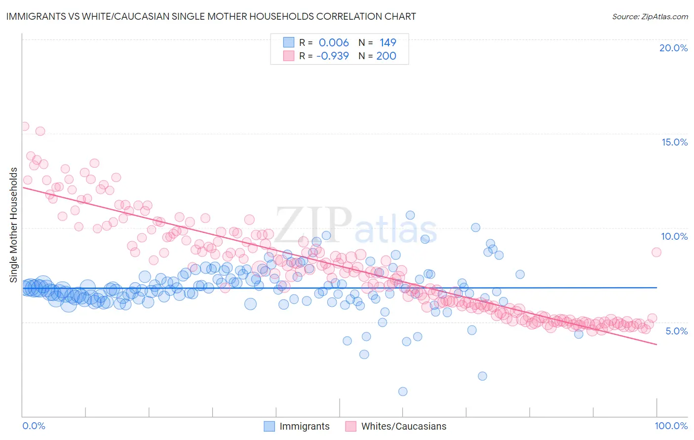 Immigrants vs White/Caucasian Single Mother Households