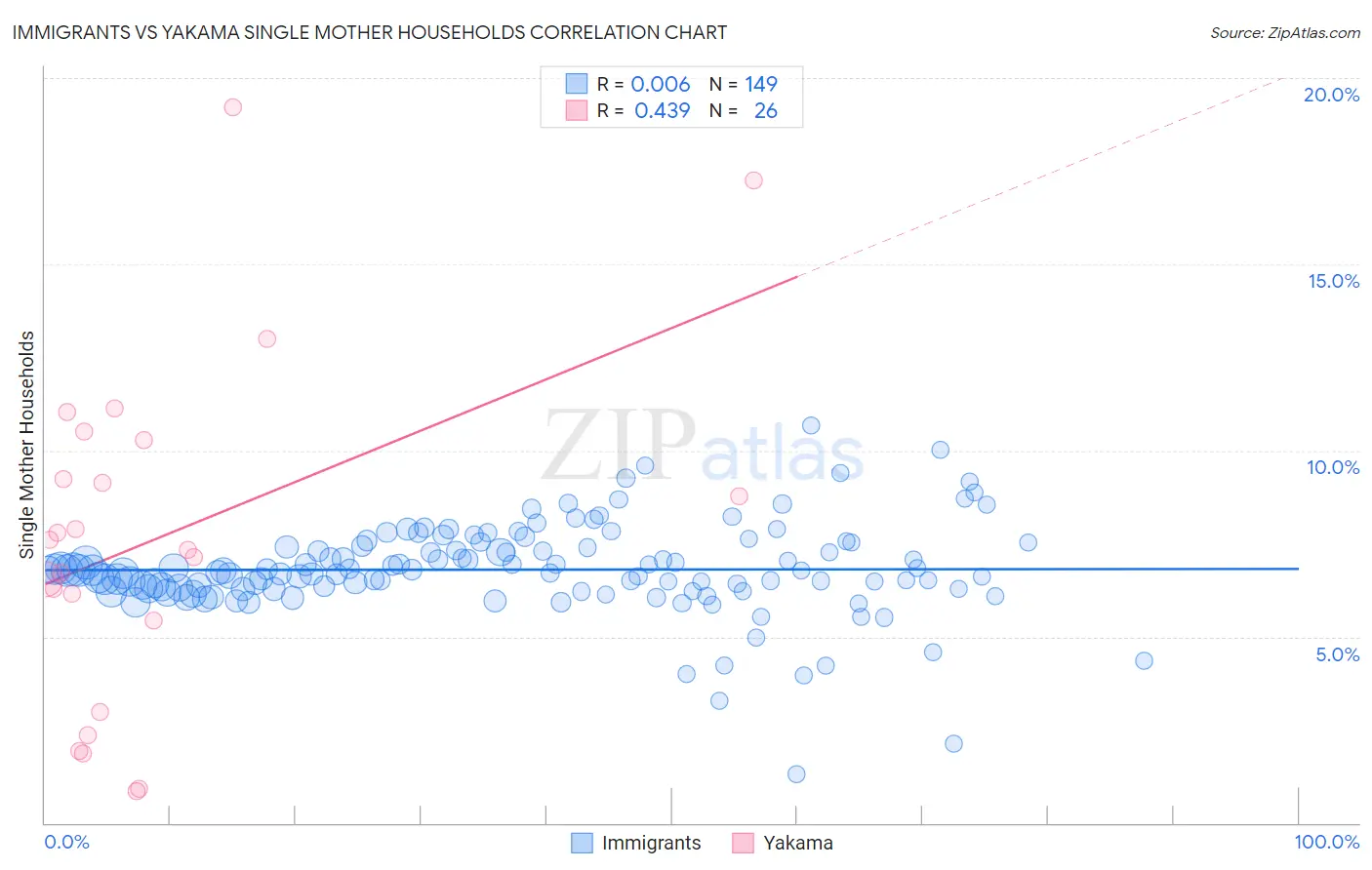 Immigrants vs Yakama Single Mother Households