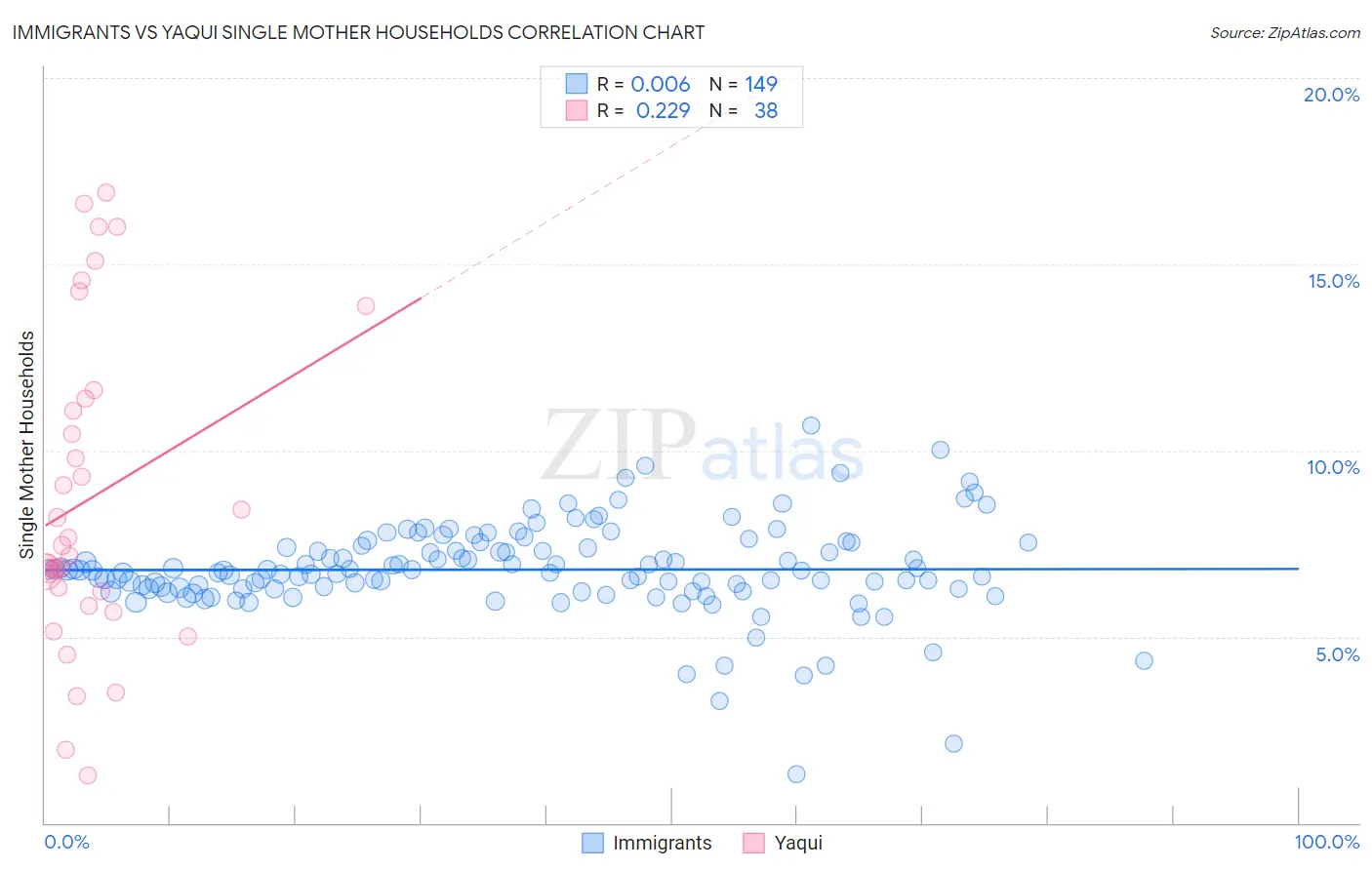 Immigrants vs Yaqui Single Mother Households